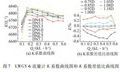 LWGY-6 Ӌ(j) K ϵ(sh)D K ϵ(sh)ֵD