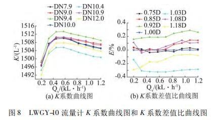 LWGY-10 Ӌ(j) K ϵ(sh)D K ϵ(sh)ֵD