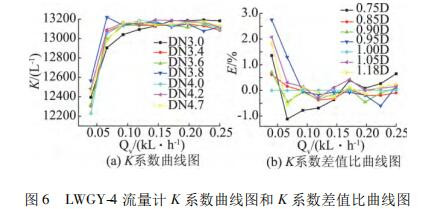 LWGY-4 Ӌ(j) K ϵ(sh)D K ϵ(sh)ֵD