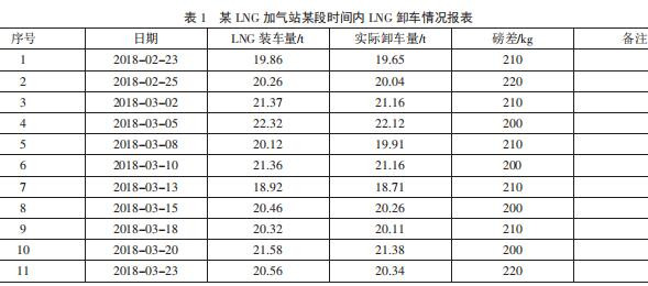 ĳ LNG ӚվĳΕr(sh)g(ni) LNG ж܇r(bo)